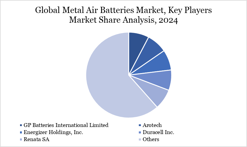 Metal Air Batteries Market Key Players