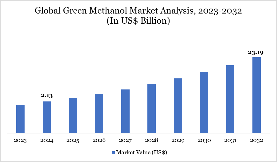 Green Methanol Market Analysis 2023-2032