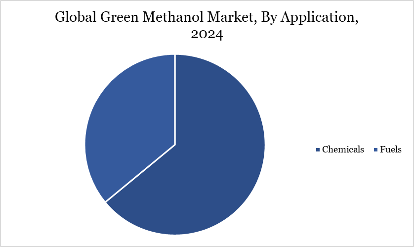 green methanol market, by application 2024