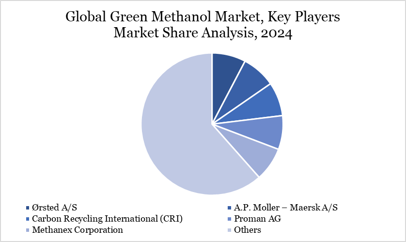 Green methanol market key players 2024