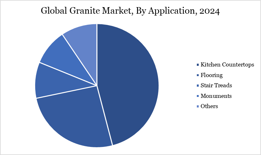 granite market, by application, 2024