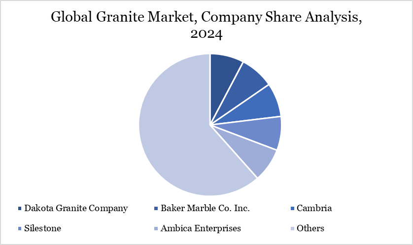 Granite Market Company Share Analysis