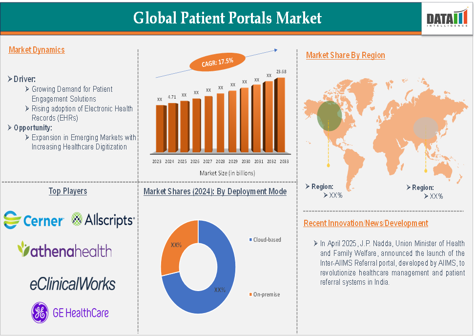 Patient Portals Market 2025