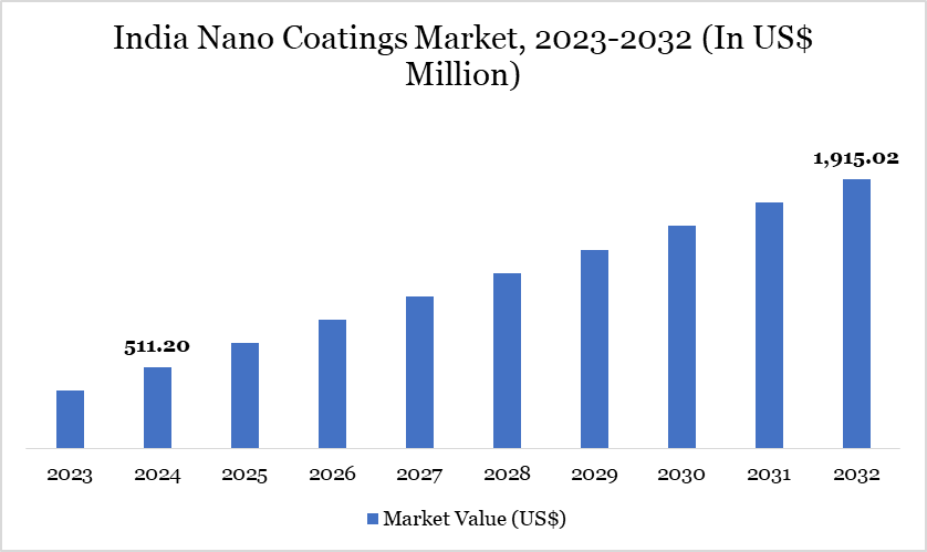 India Nano Coatings Market 2023-2032