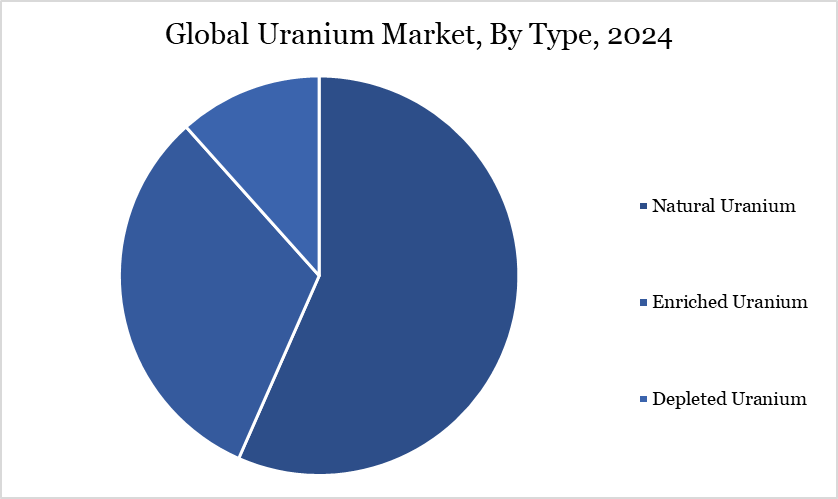 uranium market, by type 2024