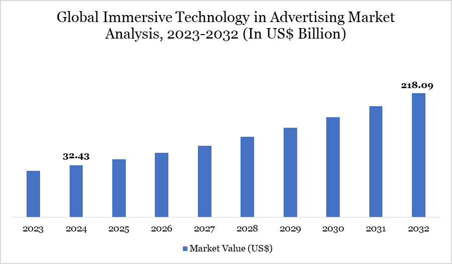Immersive Technology in Advertising Market 2023-2032