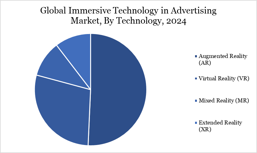 immersive technology in advertising market, by technology 2024