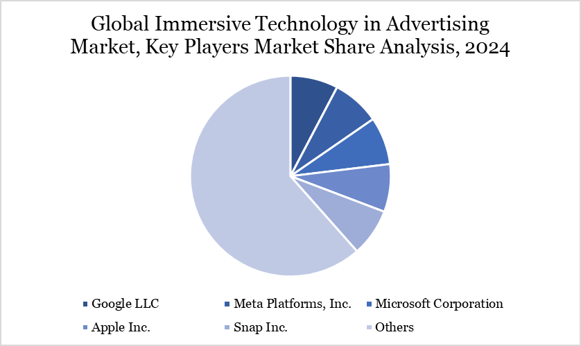 Immersive Technology in Advertising Market key players
