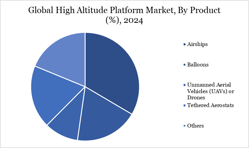 high altitude platform market, by product