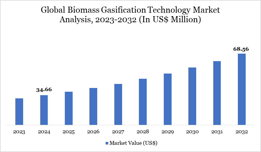 Biomass Gasification Technology Market 2023-2032