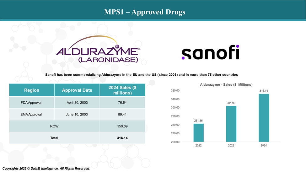 MPS1 - Approved Drugs