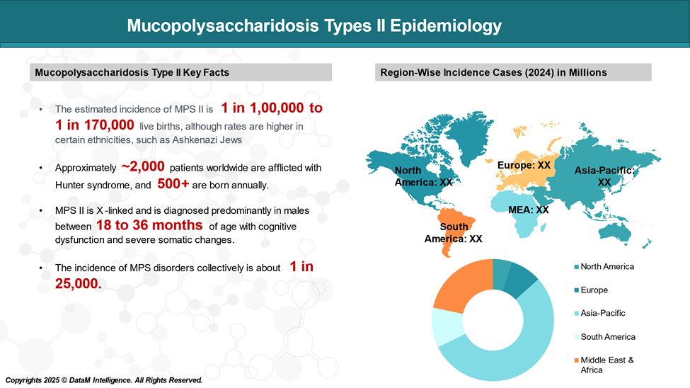 Hunter Syndrome (Mucopolysaccharidosis Type II, MPS II) - Epidemiology