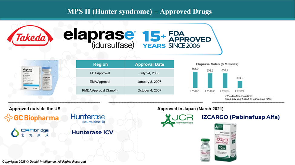 Hunter Syndrome (Mucopolysaccharidosis Type II, MPS II) - Approved Drugs