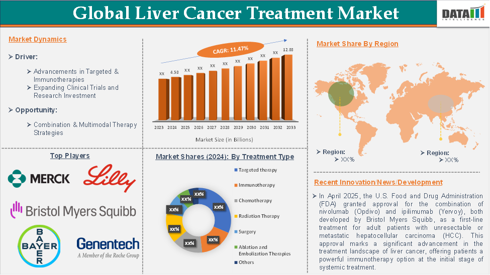 Liver Cancer Treatment Market 2025