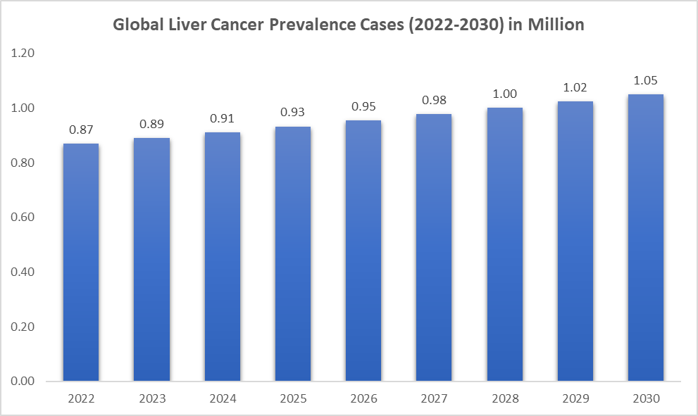 Liver Cancer Treatment Market 2022-2030