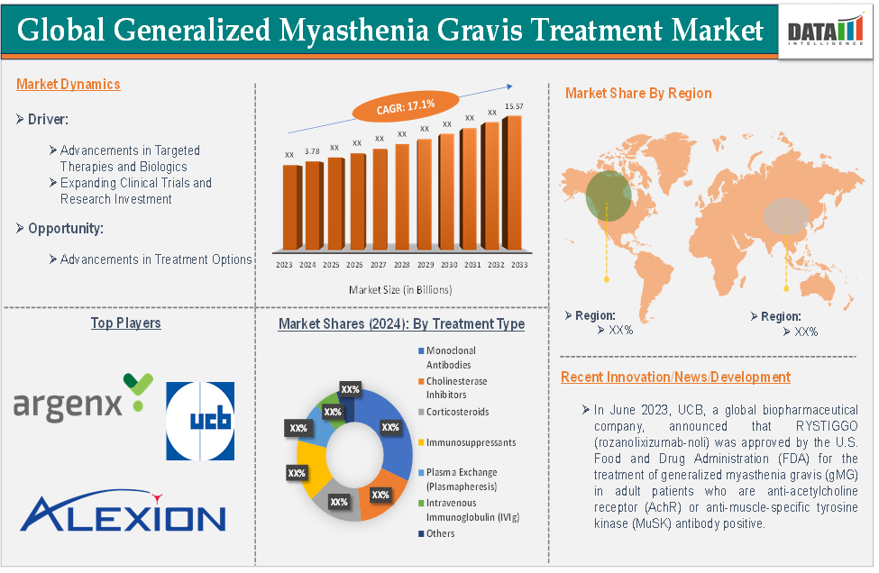 Generalized Myasthenia Gravis Treatment Market 2025