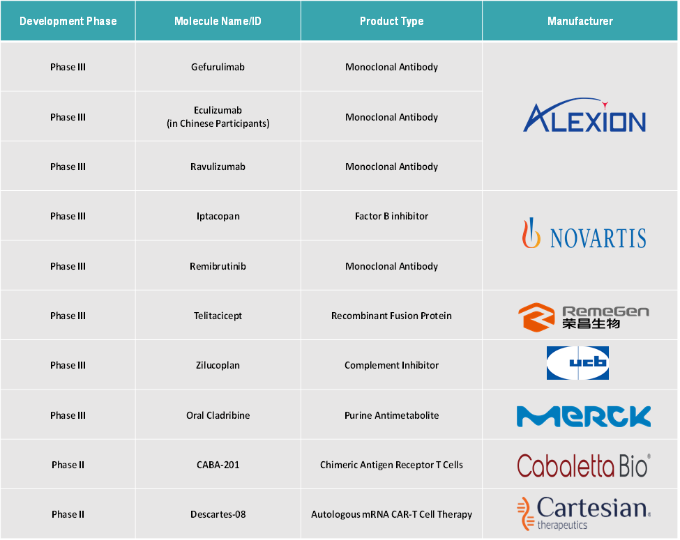 Top phase III and Phase II pipeline products for generalized myasthenia gravis