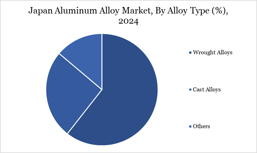 Japan aluminum alloy market, by alloy type 2024