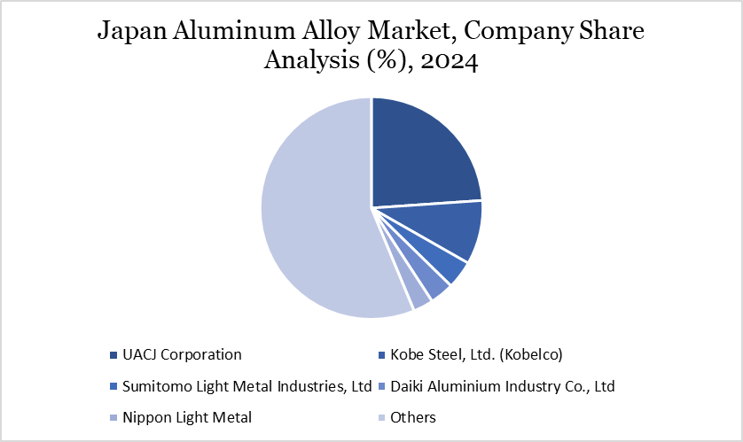 Japan aluminum alloy market, company share analysis 2024