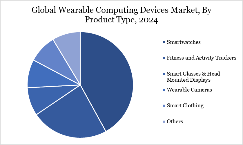 wearable computing devices market, by product type