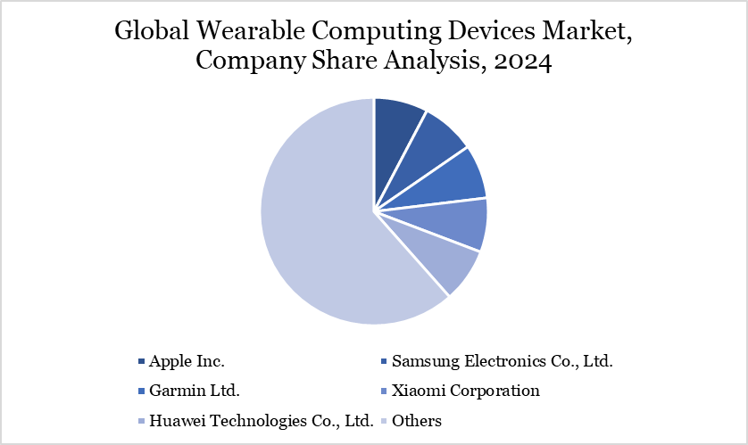 wearable computing devices market, company share analysis 2024