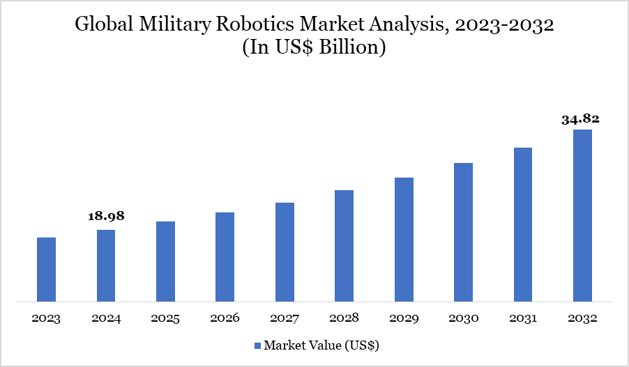 Military Robotics Market Analysis, 2023-2032