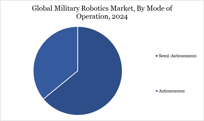 military robotics market, by mode of operation 2024