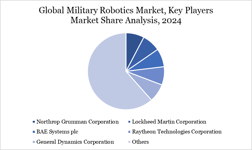 military robotics market, key players market share analysis 2024