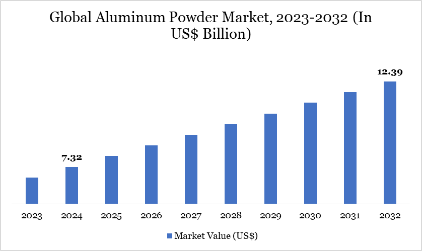 Aluminum Powder Market 2023-2032