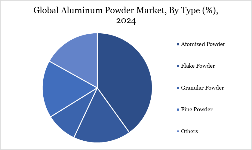 aluminum powder market, by type 2024