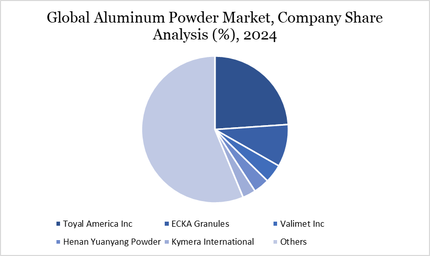 aluminum powder market company share analysis 2024