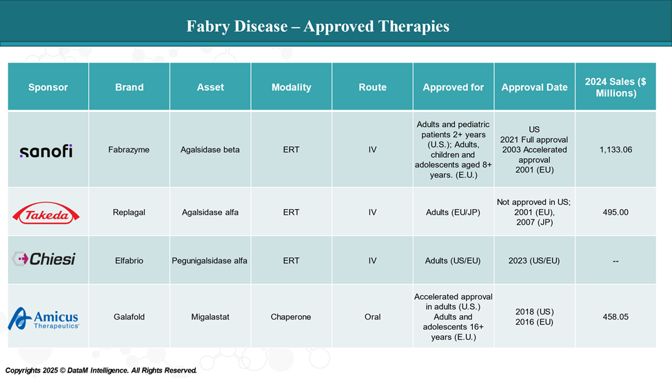 Fabry Disease - Approved Therapies