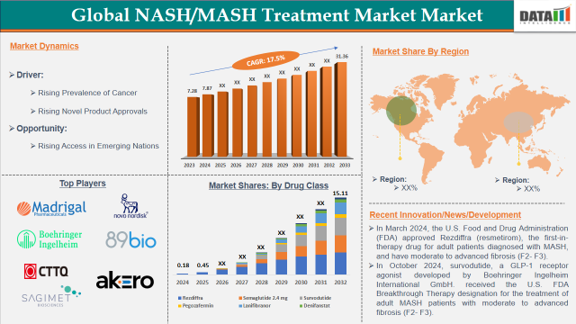 NASH/MASH Treatment Market 2025