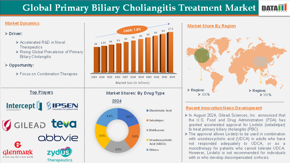 Primary Biliary Cholangitis Treatment Market 2025