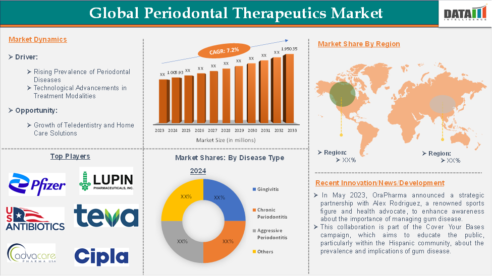 Periodontal Therapeutics Market 2025