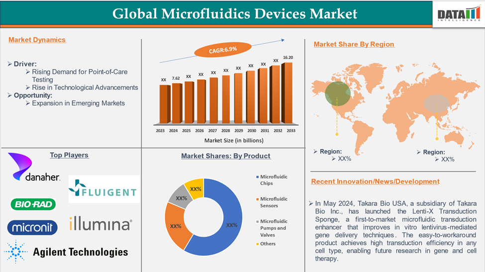 Microfluidics Devices Market 2025