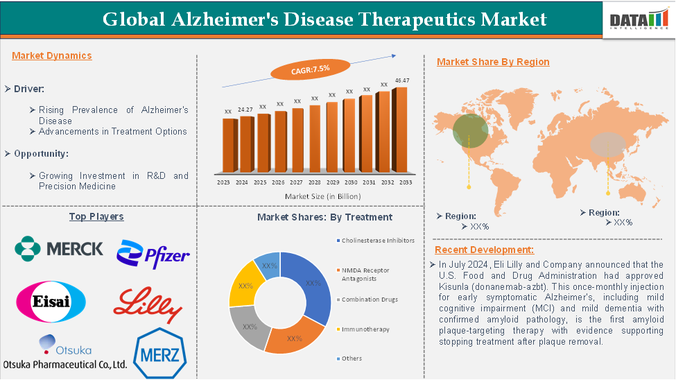 Alzheimer’s Disease Therapeutics Market 2025