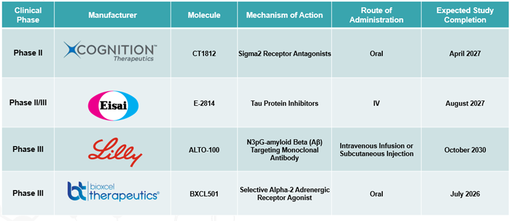 Top phase III pipeline products for Alzheimer’s disease