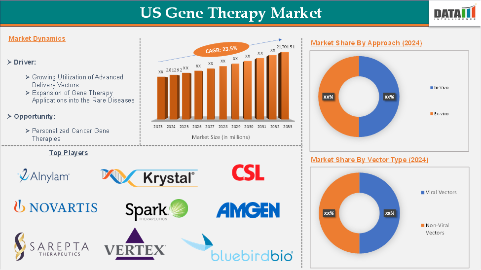 US Gene Therapy Market 2025