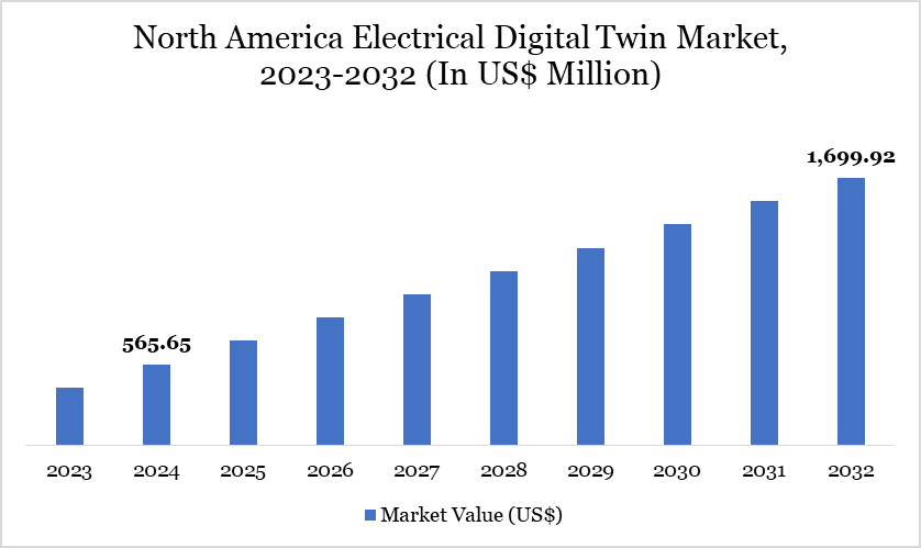 North America Electrical Digital Twin Market 2023-2032