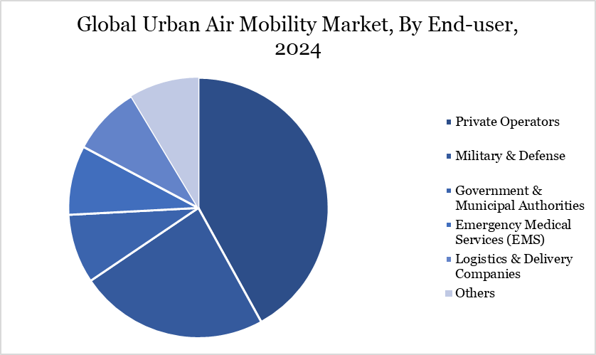 Urban Air Mobility Market, by end user 2024