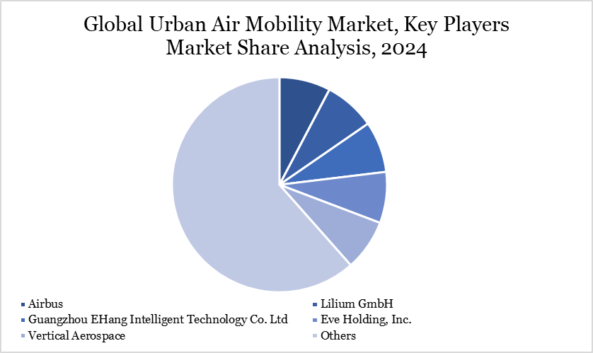 Urban Air Mobility Market Key Players
