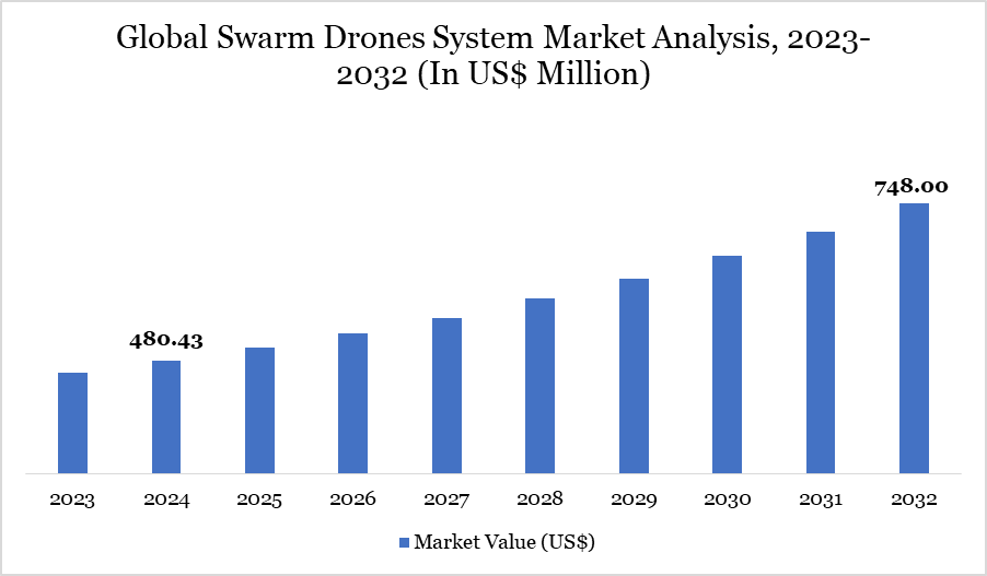 Swarm Drones System Market Analysis 2023-2032