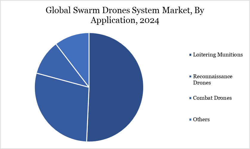 swarm drones system market, by application