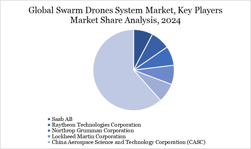Swarm Drones System Market Key players