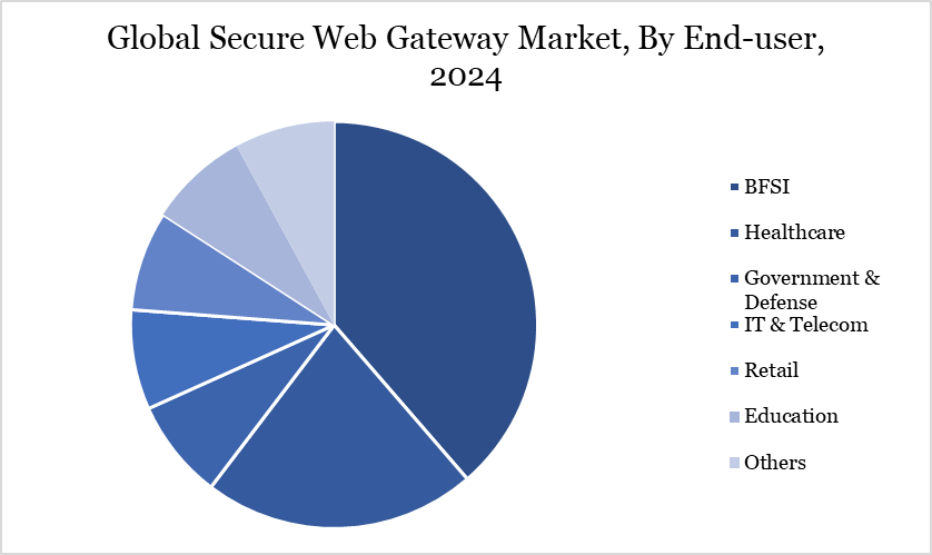 secure web gateway market, by end user 2024