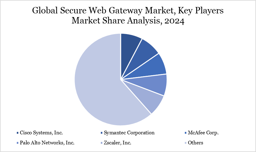 Secure Web Gateway Market Key Players