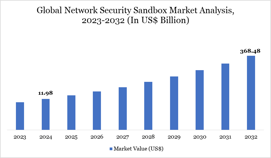 Network Security Sandbox Market Analysis 2023-2032