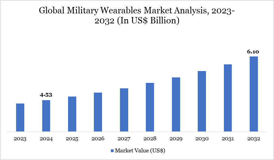 Military Wearables Market 2023-2032