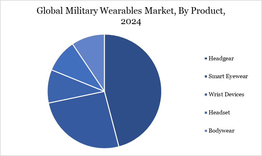 military wearables market, by product